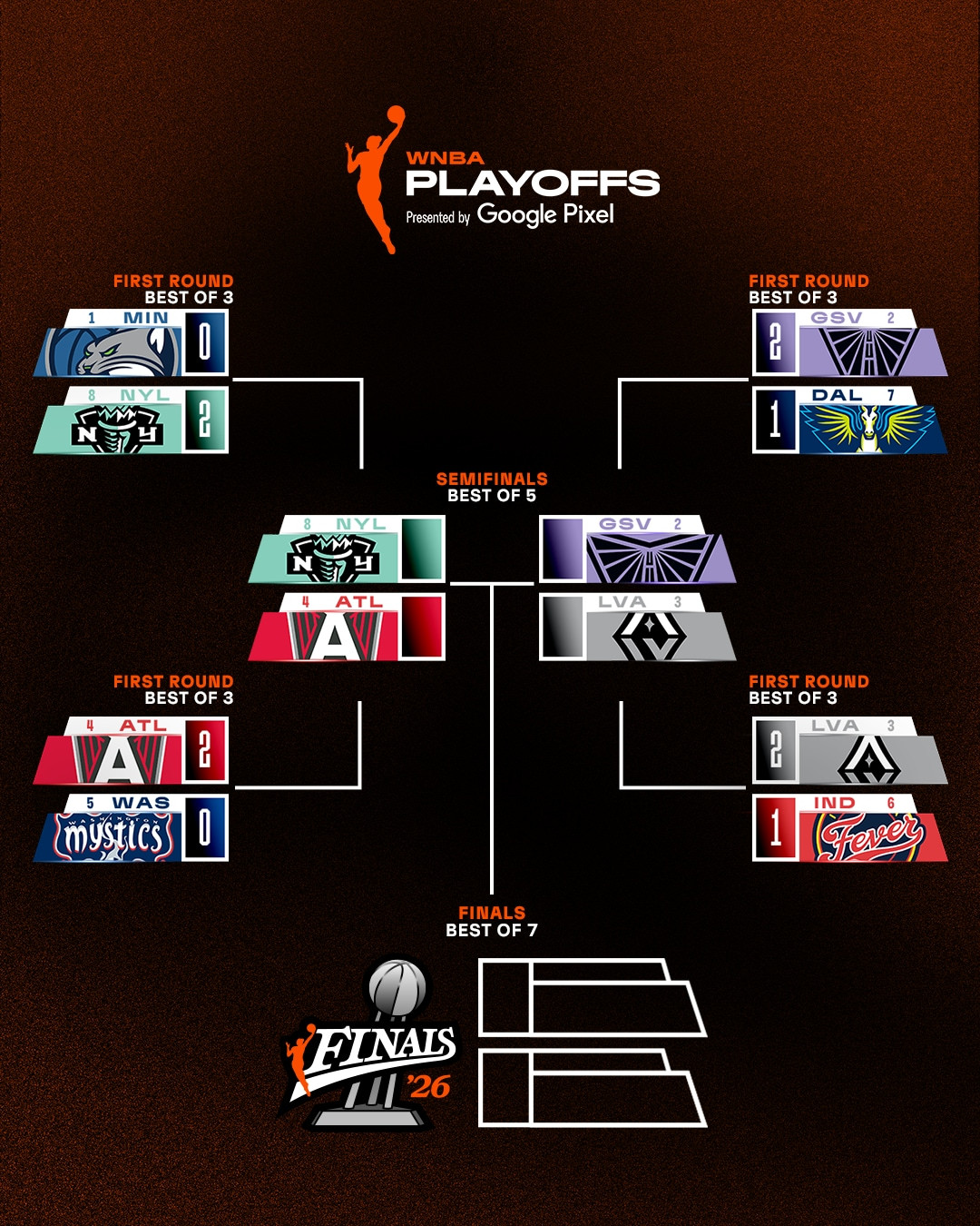 WNBA playoffs semifinal set for Sunday with Dream–Liberty and Valkyries–Aces Game 1s on ABC and NBC/Peacock