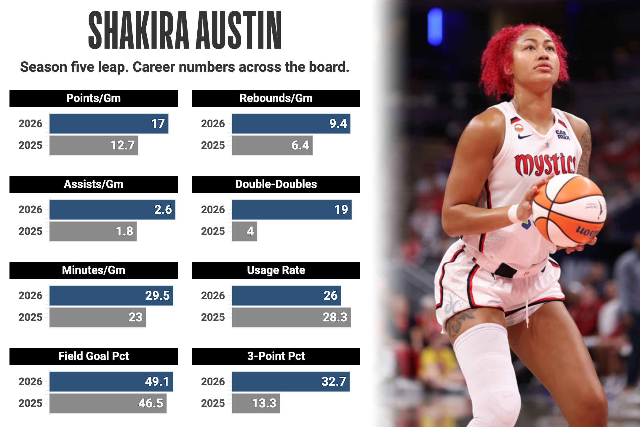 WNBA end-of-season awards lookahead spotlights Most Improved Player finalists Shakira Austin, Carla Leite, Marina Mabrey, Dominique Malonga and Jessica Shepard